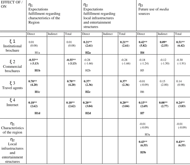 TABLE 1: EFFECTS OF EXOGENOUS AND PRIOR  ENDOGENOUS CONSTRUCTS 