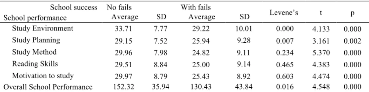Table 3 shows the connection between the school performance of adolescents and school success