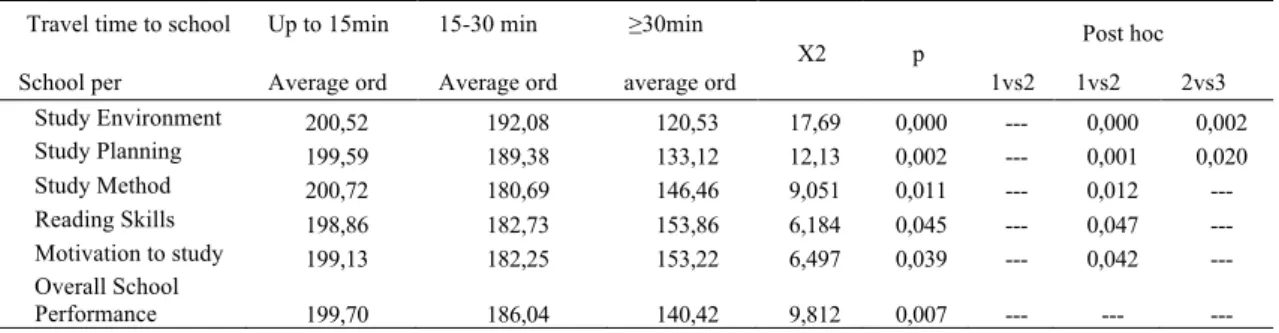 Table 5. School performance and travel time to school. 