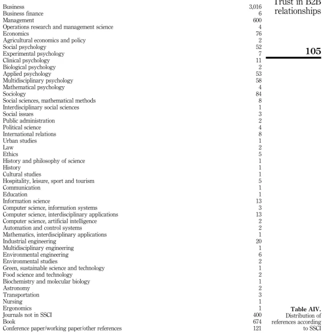 Table AIV. Distribution of references according to SSCI105Trust in B2Brelationships