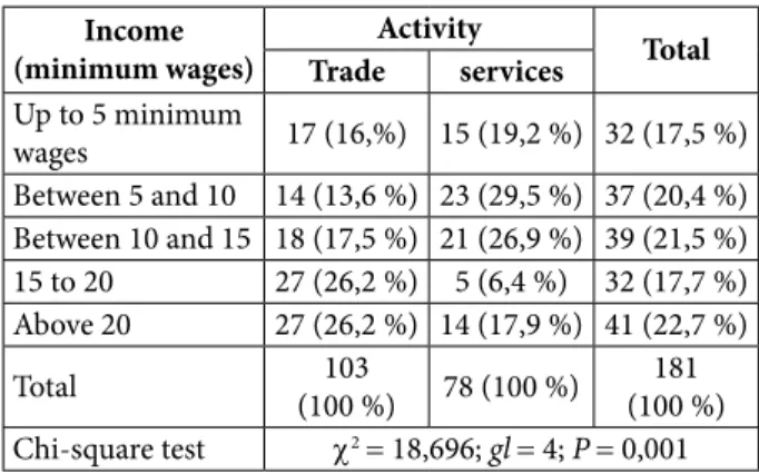 Table 1 Frequency according to income activity