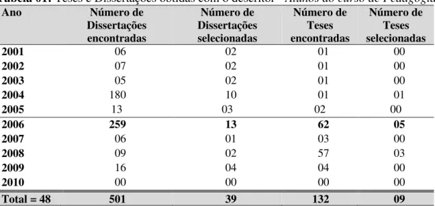 Tabela 01: Teses e Dissertações obtidas com o descritor - Alunos do curso de Pedagogia 