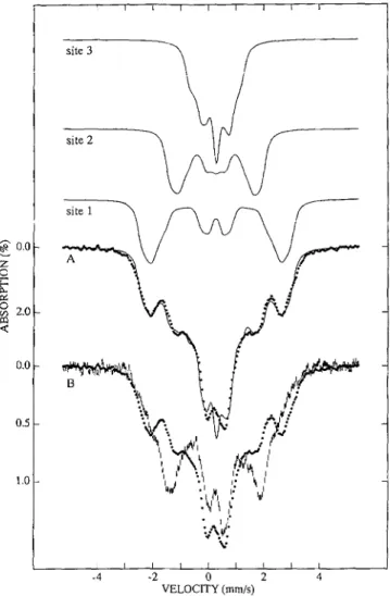 FIG.  6.  Mossbauer spectra of 67Fe-enriched  FdII  from  D. gigas  recorded at 4.2K in a 45-mT parallel applied field
