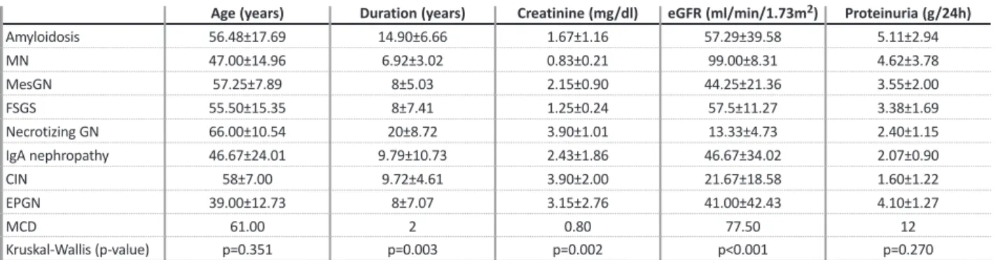 Table IV represents the relationship between renal  function and renal histology. Twenty-one patients had  Scr ≥1.5mg/dl, and the majority of them had renal  amy-loidosis (n=10)