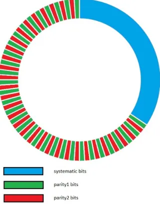 Figure 2.6: Circular buffer of the collected interleaved matrixes of systematic, parity1 and parity2 bits.