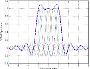 Figure 2.8 presents an example of OFDM modulation.