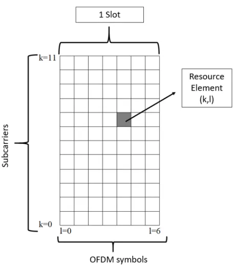 Figure 2.9: NB-IoT resource grid, equivalent to one PRB.