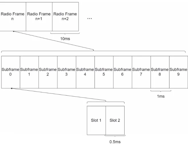 Figure 2.10: Frame Structure Type 1 block diagram. Example of the construction of sub- sub-frames and radio sub-frames.