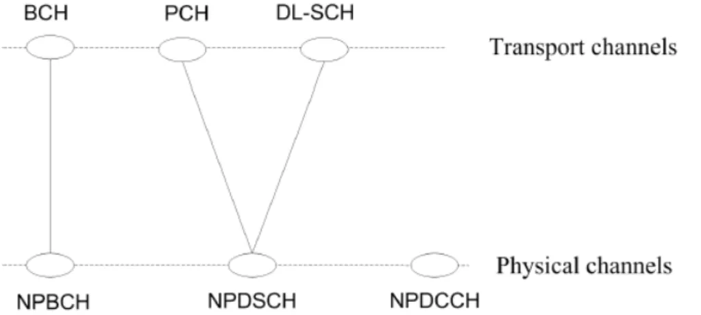 Figure 2.11: Mapping of Transport Channels to Physical Channels in NB-IoT [SR16].