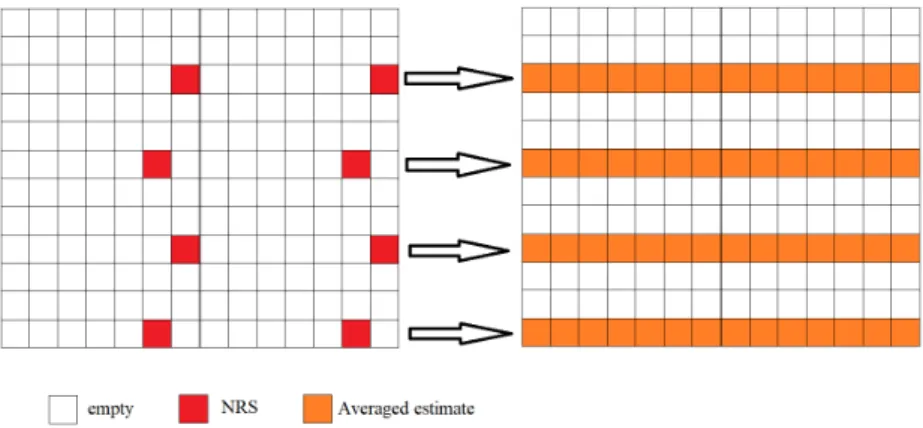 Figure 4.9: Channel estimates in NRS resource elements on the left, averaging for channel estimate in NRS subcarriers on the right.