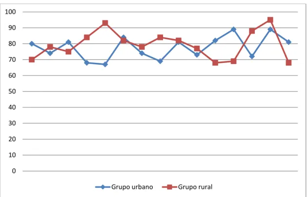 Gráfico 2 – Representação da idade da amostra pelos grupos urbano e rural 