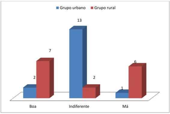 Gráfico 9 – Representação das relações de vizinhança nos grupos analisados 