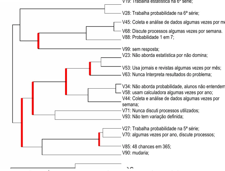 Figura 4: Árvore de similaridade relativa à probabilidade e estatística na 6ª série 