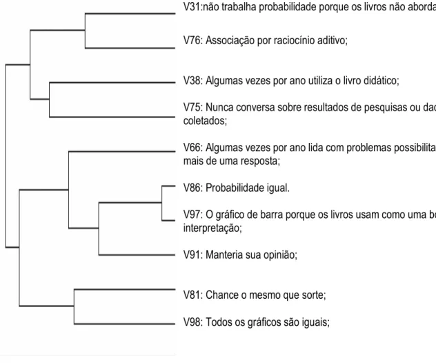 Figura 8: Árvore de similaridade, relativa aos recursos pedagógicos utilizados por professores 