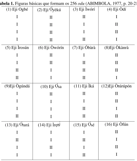 Tabela 1. Figuras básicas que formam os 256 odu (ABIMBOLA, 1977, p. 20-21)   (1) Eji Ogbé   I   I   I   I   (2) Eji  yèkú  II  II  II   II   (3) Eji Ìwórí  II  I  I  II   (4) Eji Òdí  I  II  II  I   (5) Eji Ìrosún   I   I   II   II   (6) Eji Òwórín  II  II