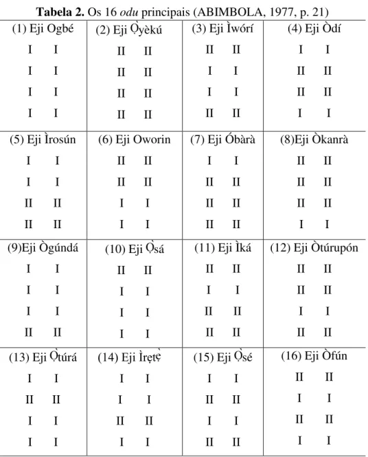 Tabela 2. Os 16 odu principais (ABIMBOLA, 1977, p. 21)   (1) Eji Ogbé   I       I   I       I   I       I   I       I   (2) Eji  yèkú  II      II  II      II  II      II   II      II   (3) Eji Ìwórí  II      II  I       I  II  IIII   (4) Eji Òdí  II  IIII 