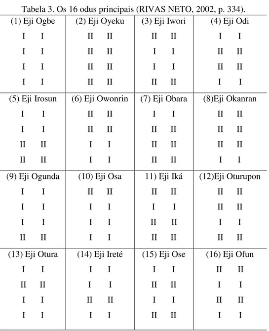 Tabela 3. Os 16 odus principais (RIVAS NETO, 2002, p. 334).  
