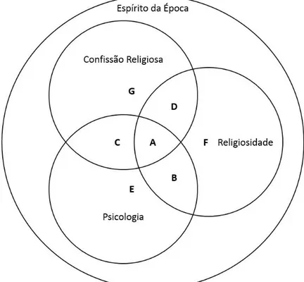 Figura 2  –  Relação entre campos ou disciplinas e o espírito da época.    