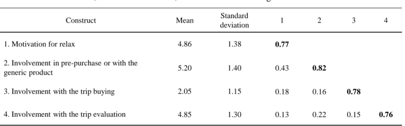 Table 2 . Means, standard deviations, and correlations among constructs a,b . 