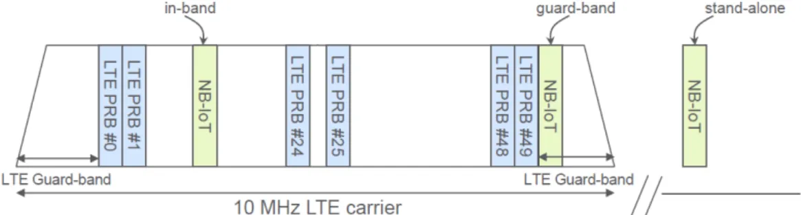 Figure 2.1: Examples of NB-IoT deployments: stand-alone, LTE in-band and LTE guard- guard-band [YPEWR17].