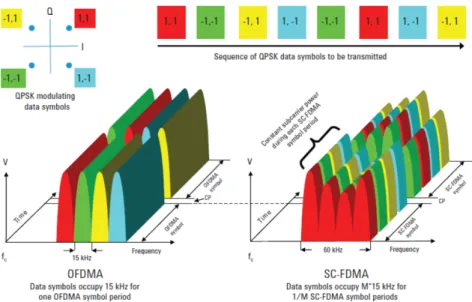 Figure 2.6: Comparison of OFDMA and SC-FDMA multiple access technologies [Not09].