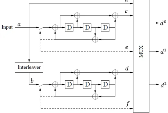 Figure 3.3: Turbo encoder block diagram (dotted lines apply for trellis termination only) [3GP17a].