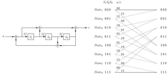 Figure 3.4: Scheme of the convolutional encoder and corresponding trellis diagram for the encoding bits [Li09].