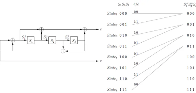 Figure 3.5: Scheme of the convolutional encoder and corresponding trellis diagram for the termination bits [Li09].