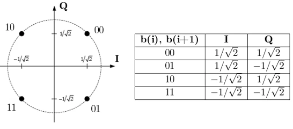 Table 3.3: Relationship between the modulation scheme and Q m . Qm Modulation scheme