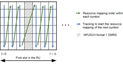 Figure 3.11: Resource mapping using a resource unit with six available subcarriers.
