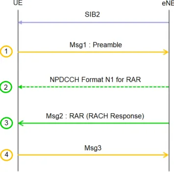 Figure 5.1: Overall RAR procedure. SIB2 transmission is required before the RAR procedure itself.