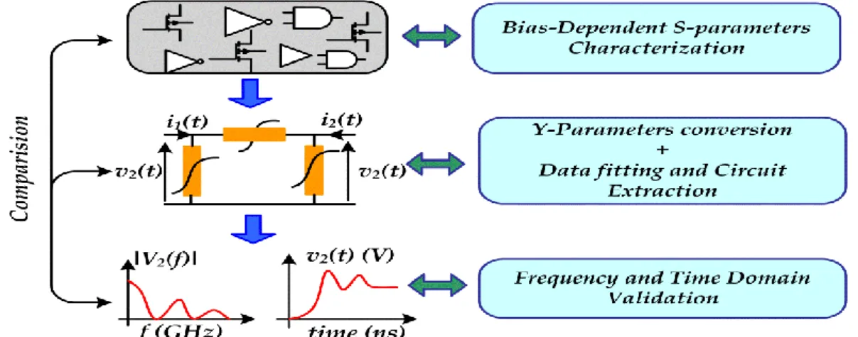 Figure  2.  5.  Implementation  diagram  of  the  equivalent  circuit  extraction  technique  based  on  frequency domain measurements