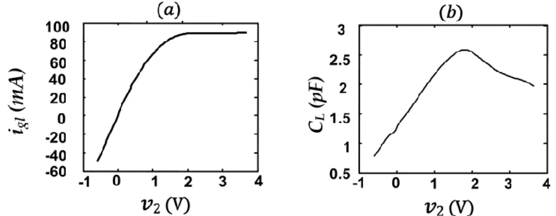 Figure 3. 7. Static model’s functions of the PD last stage: (a) I-V function, (b) C-V function