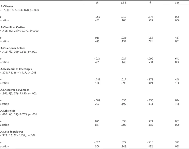 Table 3 - Linear regression to analyze the influence of education and age in MLA in each cognitive training activity 