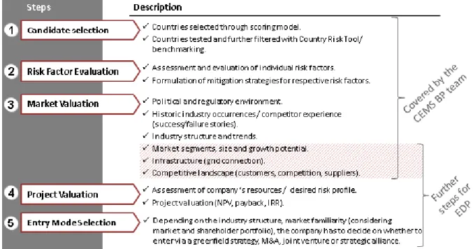 Figure 3: Overview of steps covered by the CEM S BP team and further steps for EDP.