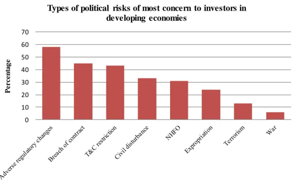Figure 5: Types of political risks of most concern to investors in developing  countries