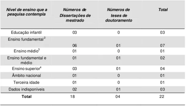 Tabela 4 – Distribuição em relação ao nível de ensino focado na pesquisa da  produção acadêmica –– teses de doutoramento e dissertações de mestrado  do  Programa de Pós-Graduação em Educação:  Currículo da Pontifícia  Universidade Católica de São Paulo 