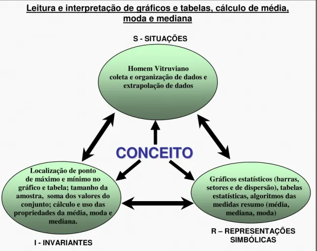 Figura 4 - Campo conceitual – Tratamento da informação 