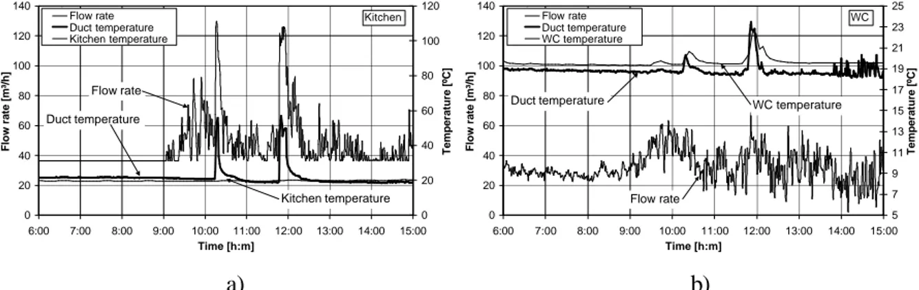 Figure 6. Matosinhos. May 2003 temperature and flow rate in kitchen and WC. 