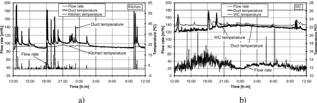 Figure 7. Matosinhos. July 2003 temperature and flow rate in kitchen and WC. 