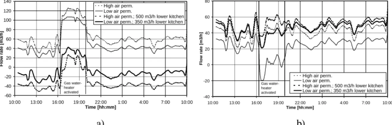 Figure 9. Matosinhos predictions. Flow rate in kitchen (a) and WC (b). 