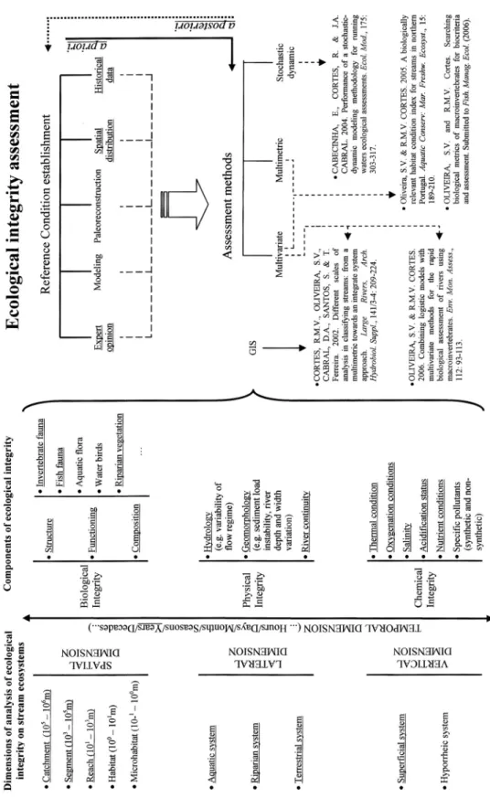 Figure 5.Diagram representing the multiple dimensions and components needed for assessing ecological integrity