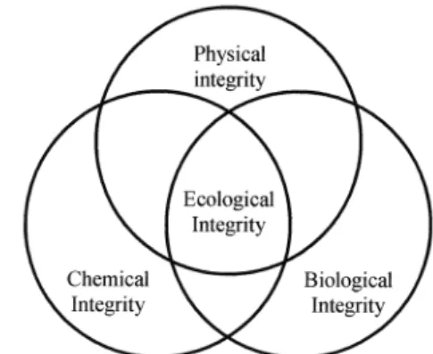 Figure 1. Ecological integrity and its three elements: physical, chemical and biological integrity (from Barbour et al., 2000).