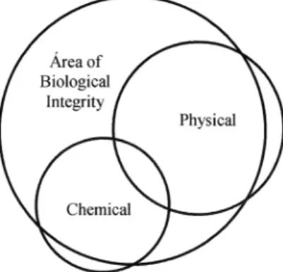 Figure 2. Dynamic model of biological integrity. Pattern esta- esta-blished after Yoder (1995) (from Barbour et al., 2000)