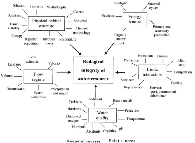 Figure 3. Schematic representation of the five principal factors that influence the aquatic resources’ integrity and that are usually altered by human activities (adapted from Karr and Chu, 2000)