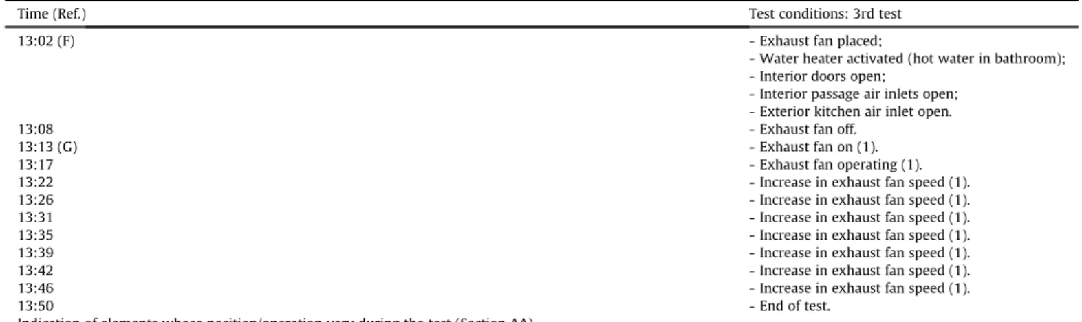 Fig. 10. Sensitivity analysis of operating the exhaust fan relative to the water heater