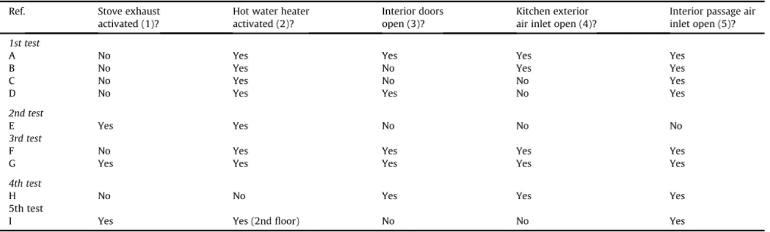 Fig. 6 presents the evolution of the temperature inside the rooms and Fig. 7 shows the evolution of the exterior temperature along with the temperatures in water heater and stove duct.