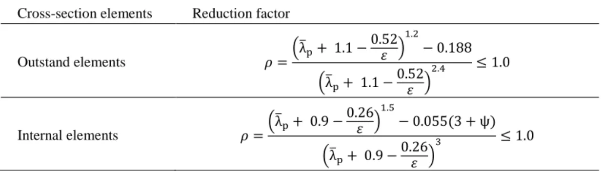 Table 1. Reduction factor for stainless steel sections elements. 