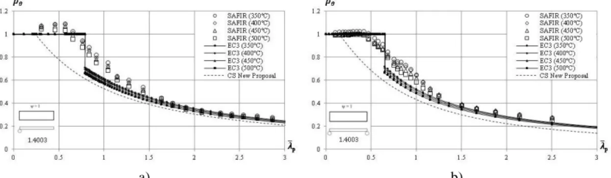 Figure 4. Results for a) outstand elements and b) internal elements subjected to compression for  ferritic stainless steel at elevated temperatures