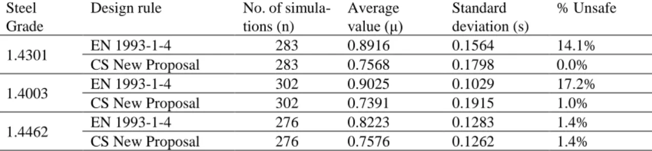 Table 4. Statistical evaluation for different stainless steel grades at high temperatures  Steel 